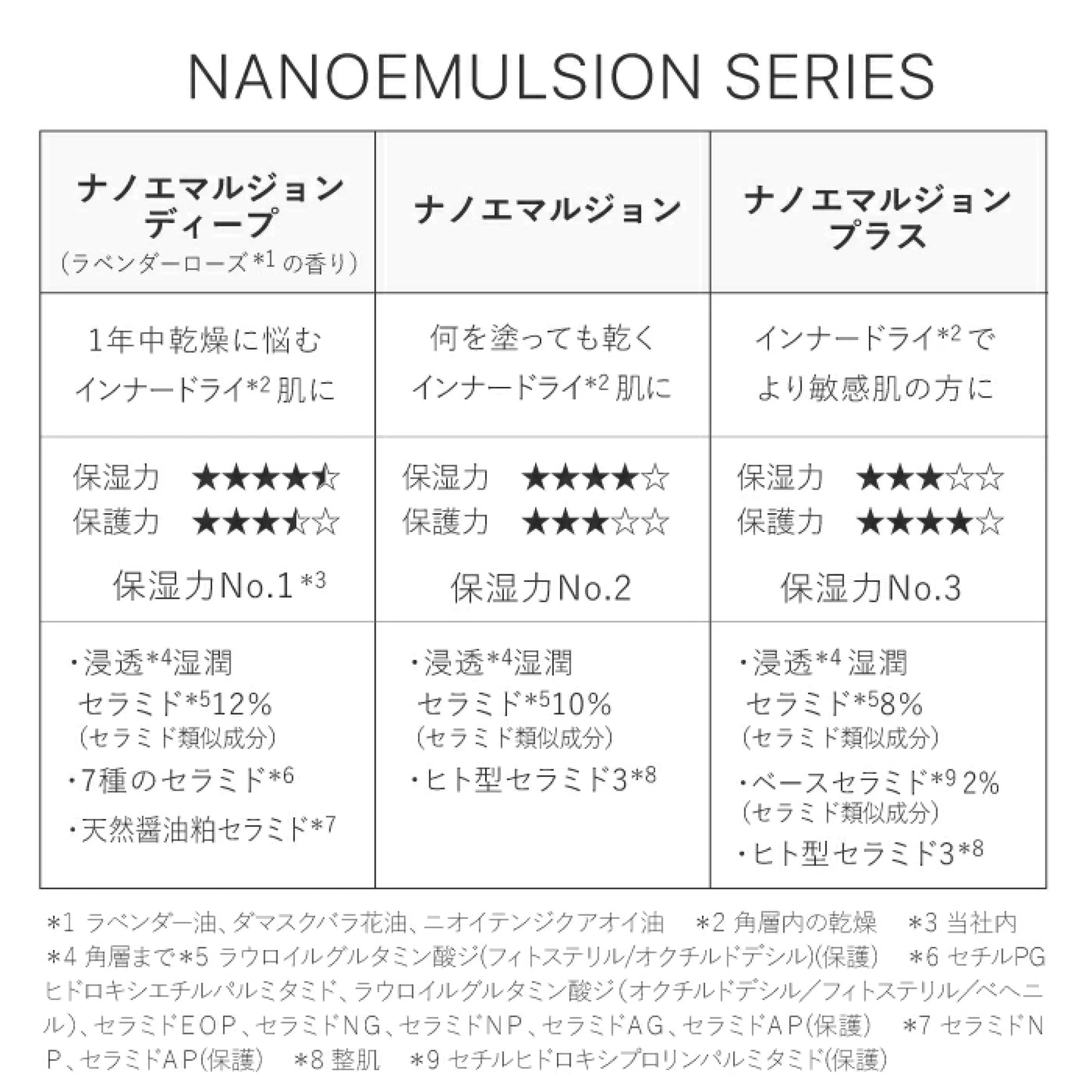 Tout Vert Nano Emulsion 神經酰胺修護保濕滲透乳液